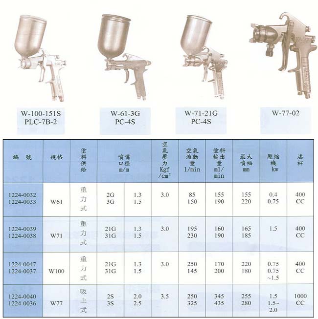 中壢五金,桃園五金,五金批發,五金行,油漆類,塗裝噴槍
