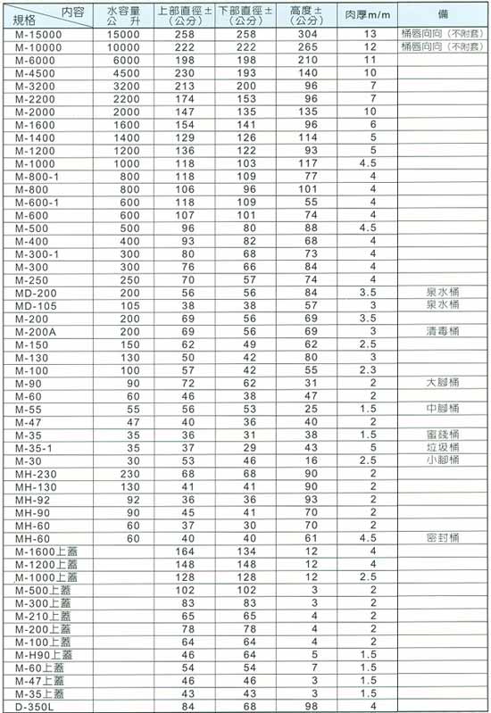 中壢五金,桃園五金,五金批發,五金行,塑膠與橡膠材料,強化塑膠桶M圓形