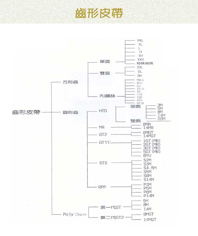中壢五金,桃園五金,五金批發,五金行,培林、鏈條、螺絲,齒形皮帶