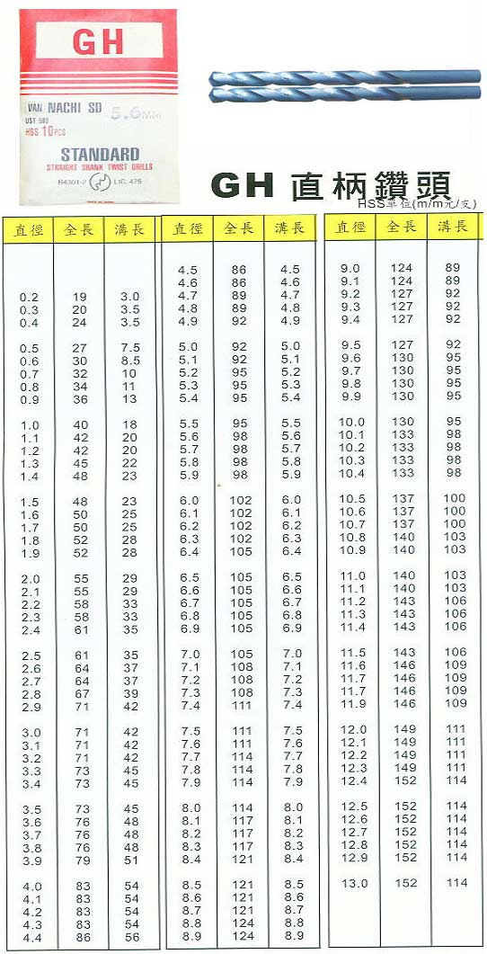 中壢五金,桃園五金,五金批發,五金行,切削工具類,直柄鑽頭