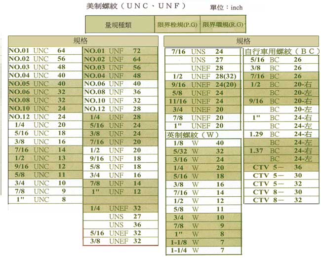 中壢五金,桃園五金,五金批發,五金行,量測工具,螺紋量規(美製)