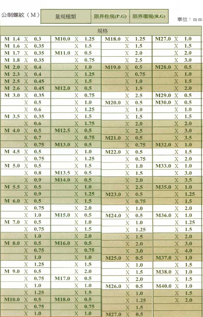 中壢五金,桃園五金,五金批發,五金行,量測工具,螺紋量規(公製)