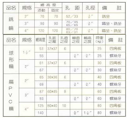 中壢五金,桃園五金,五金批發,五金行,工具箱工具車類,銑輪/球型輪/扁PVC輪