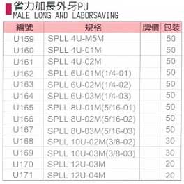 中壢五金,桃園五金,五金批發,五金行,氣動油壓工具類,省力雙頭PU