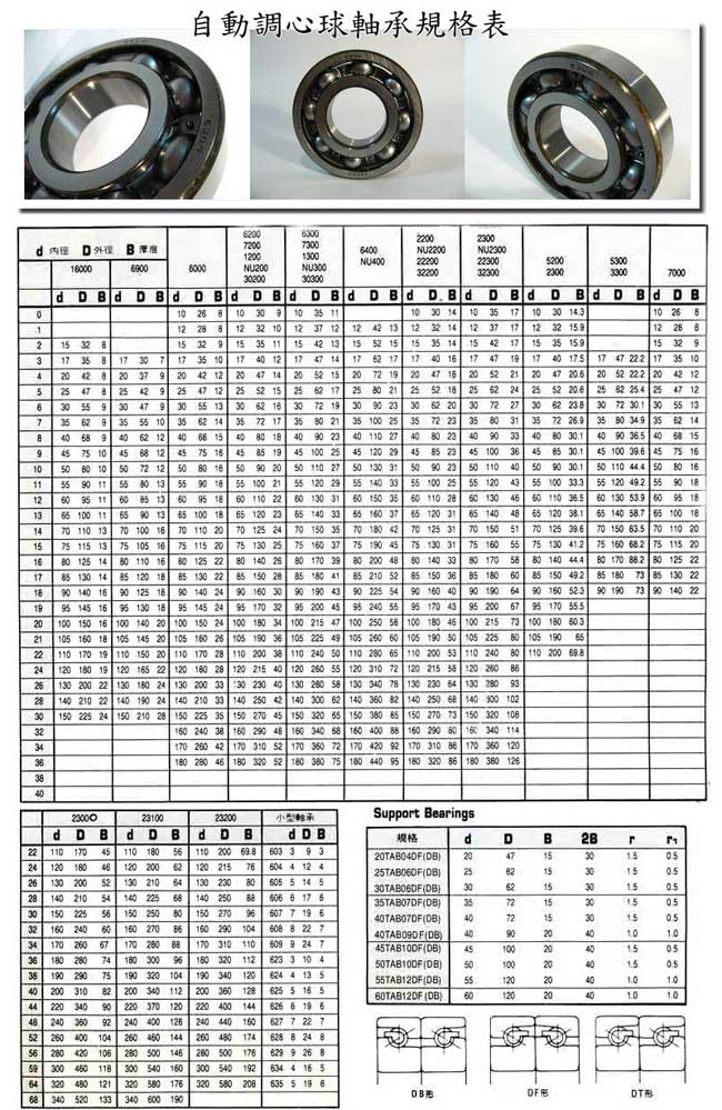 中壢五金,桃園五金,五金批發,五金行,培林、鏈條、螺絲,自動調心球軸承規格