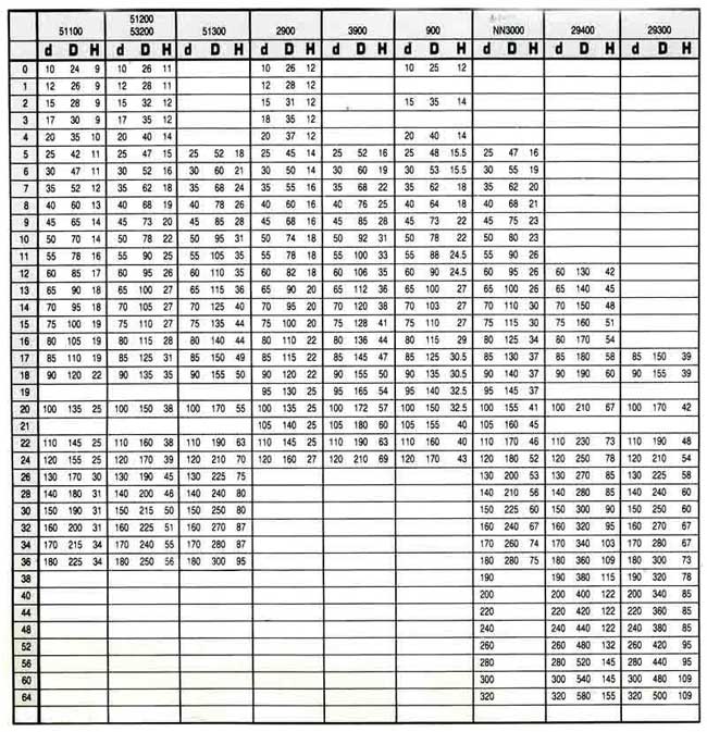 中壢五金,桃園五金,五金批發,五金行,培林、鏈條、螺絲,自動調心球軸承規格