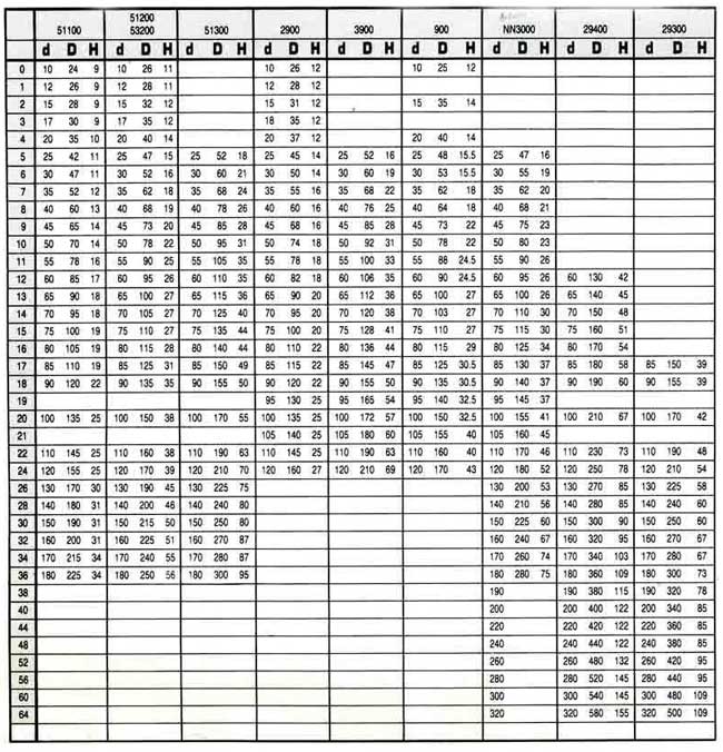 中壢五金,桃園五金,五金批發,五金行,培林、鏈條、螺絲,圓筒滾子軸承規格