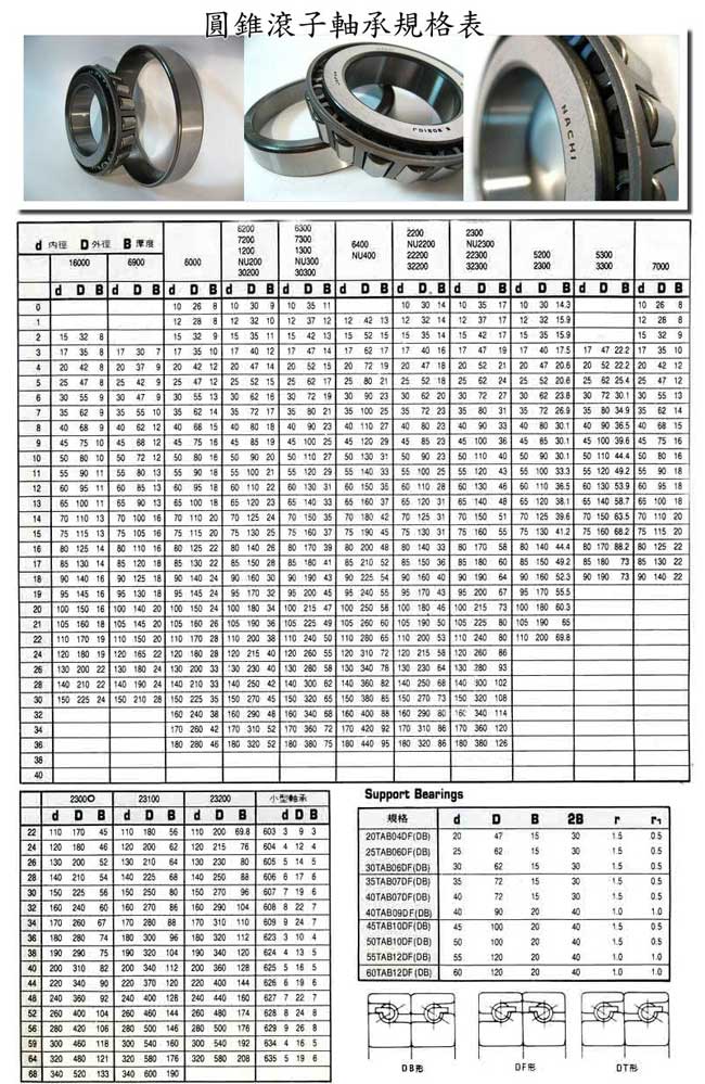 中壢五金,桃園五金,五金批發,五金行,培林、鏈條、螺絲,圓錐滾子軸承