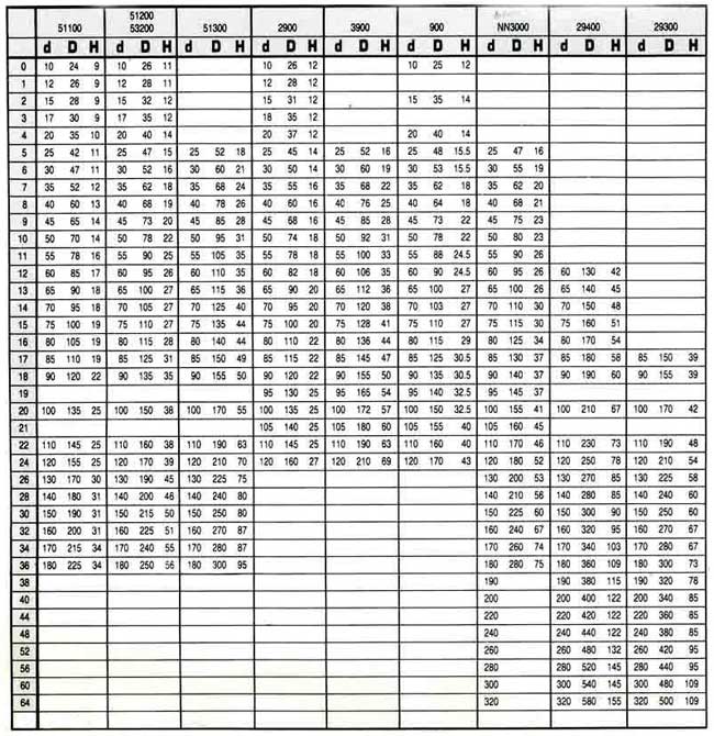 中壢五金,桃園五金,五金批發,五金行,培林、鏈條、螺絲,圓錐滾子軸承