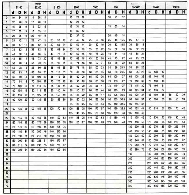 中壢五金,桃園五金,五金批發,五金行,培林、鏈條、螺絲,單式止推滾珠軸承