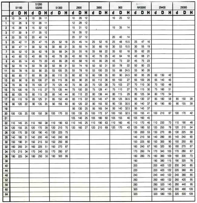 中壢五金,桃園五金,五金批發,五金行,培林、鏈條、螺絲,複式止推滾珠軸承
