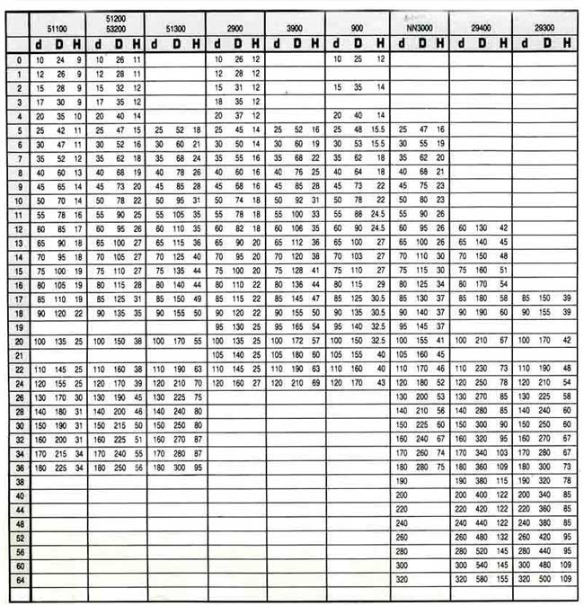 中壢五金,桃園五金,五金批發,五金行,培林、鏈條、螺絲,止推自動調心滾子軸承