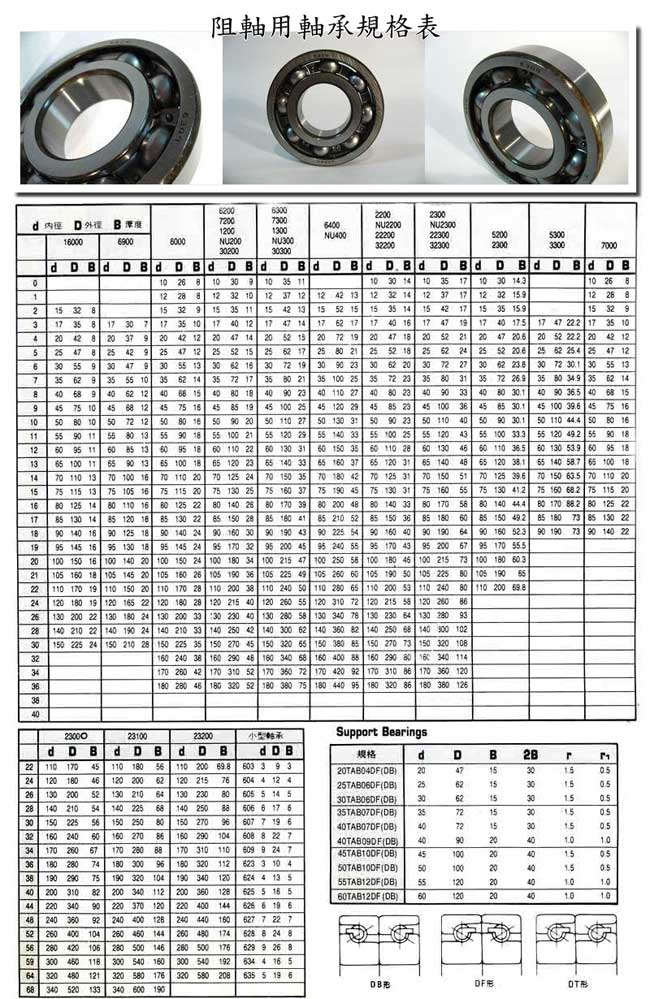 中壢五金,桃園五金,五金批發,五金行,培林、鏈條、螺絲,阻軸用軸承
