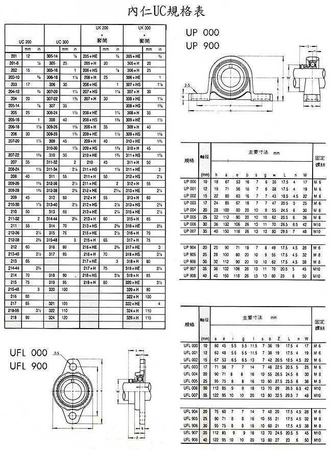 中壢五金,桃園五金,五金批發,五金行,培林、鏈條、螺絲,內仁UC